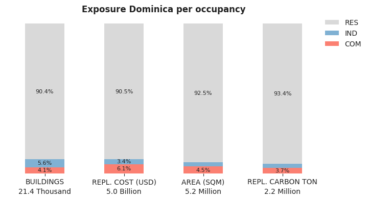 National exposure by occupancy class
