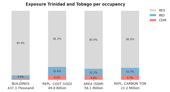 National exposure by occupancy class