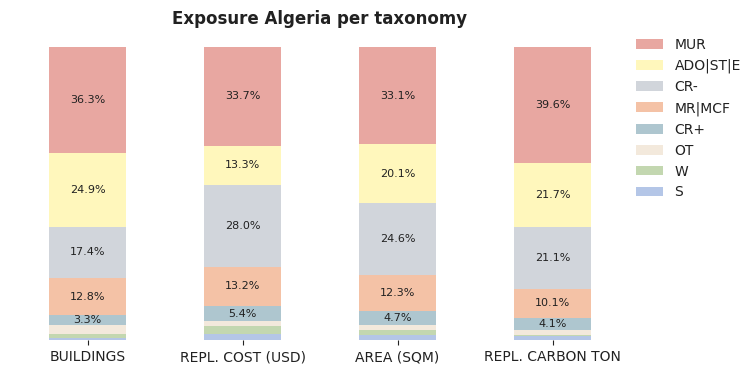 National exposure by taxonomy
