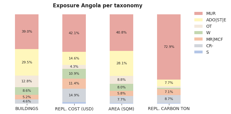 National exposure by taxonomy