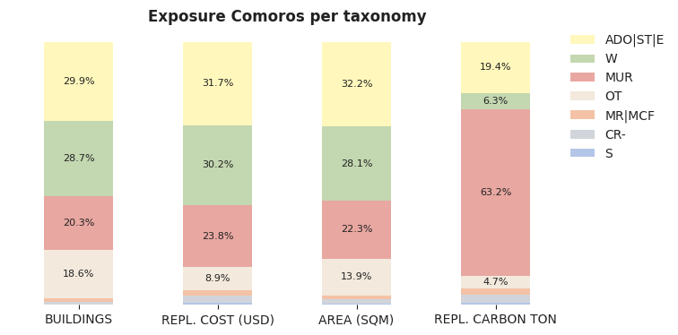 National exposure by taxonomy