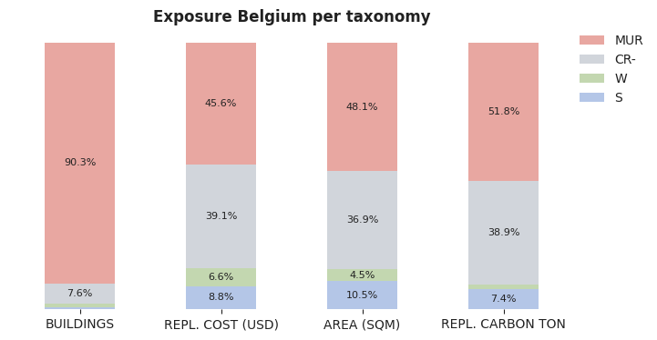 National exposure by taxonomy