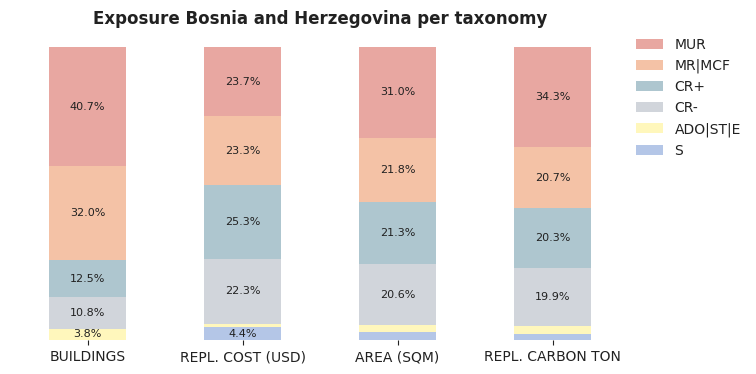 National exposure by taxonomy