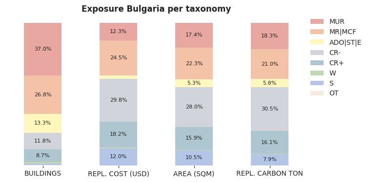 National exposure by taxonomy