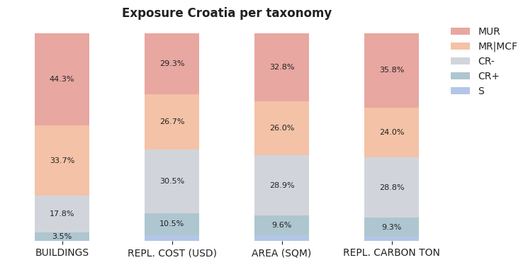 National exposure by taxonomy