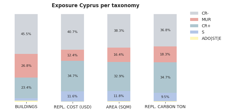National exposure by taxonomy