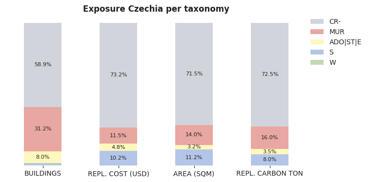 National exposure by taxonomy