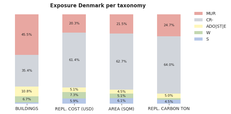 National exposure by taxonomy