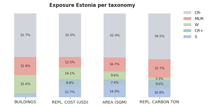 National exposure by taxonomy