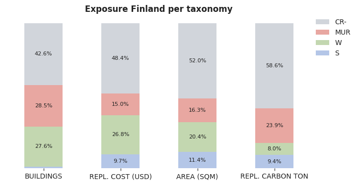 National exposure by taxonomy