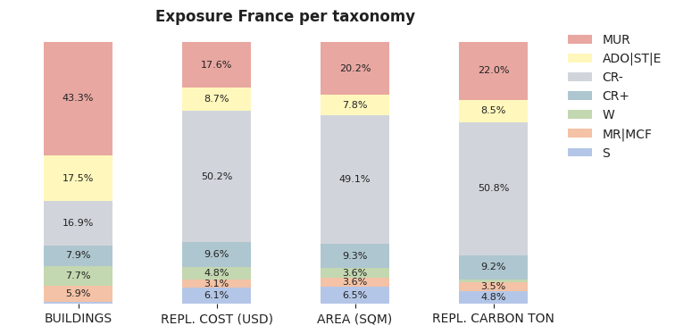 National exposure by taxonomy
