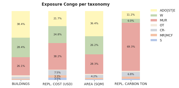 National exposure by taxonomy