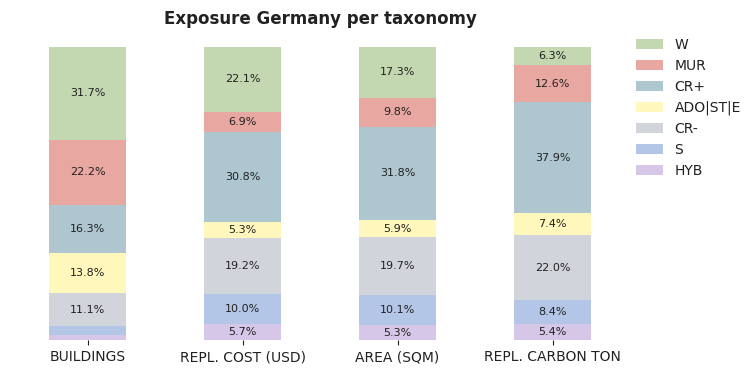 National exposure by taxonomy
