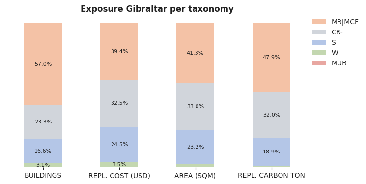 National exposure by taxonomy