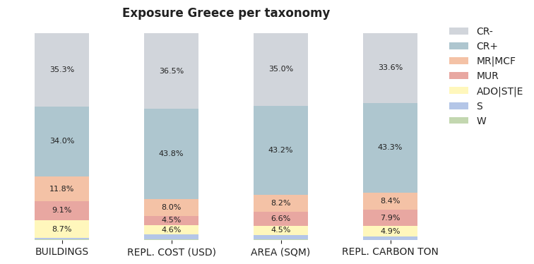 National exposure by taxonomy
