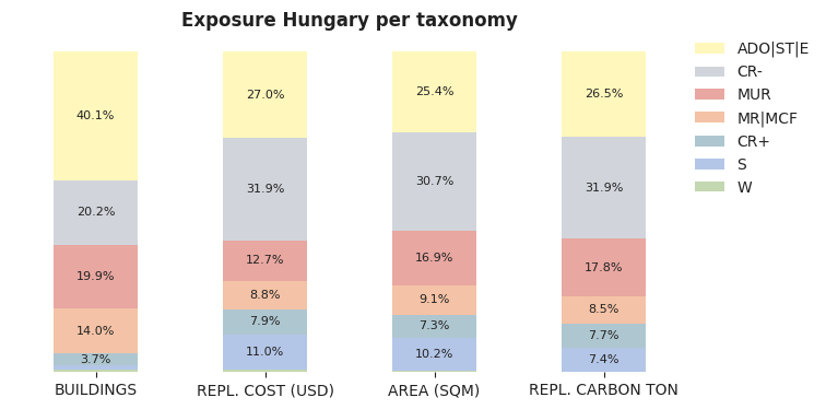 National exposure by taxonomy