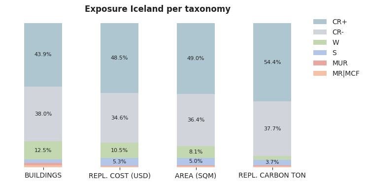 National exposure by taxonomy