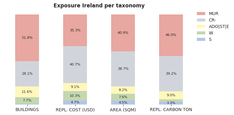 National exposure by taxonomy