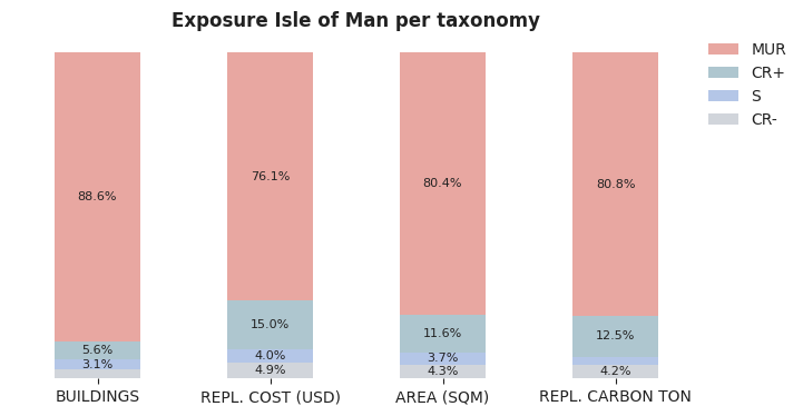 National exposure by taxonomy