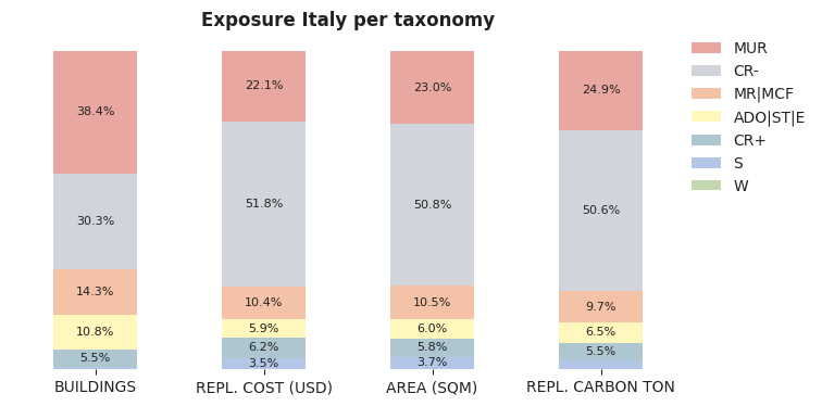 National exposure by taxonomy
