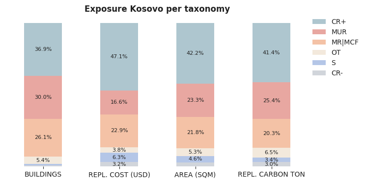 National exposure by taxonomy