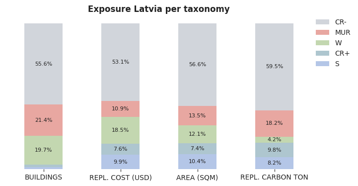 National exposure by taxonomy