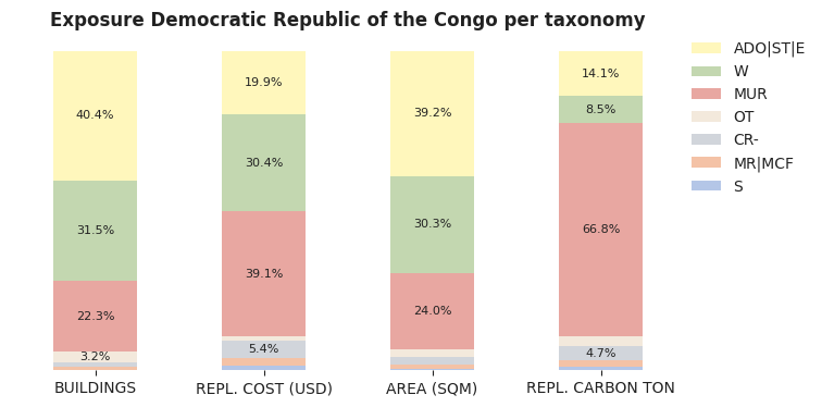 National exposure by taxonomy