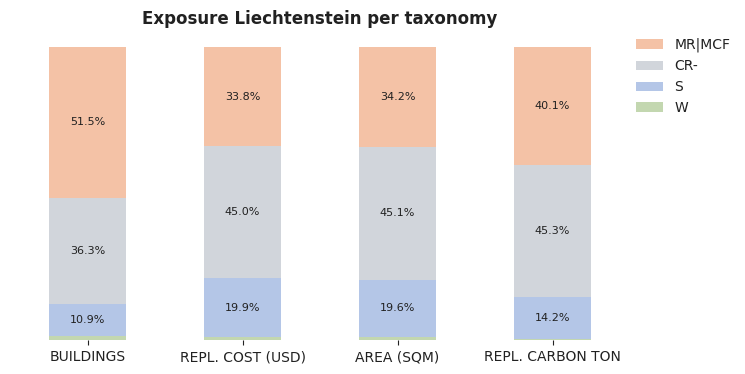 National exposure by taxonomy