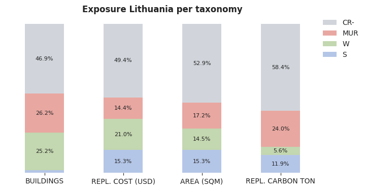 National exposure by taxonomy