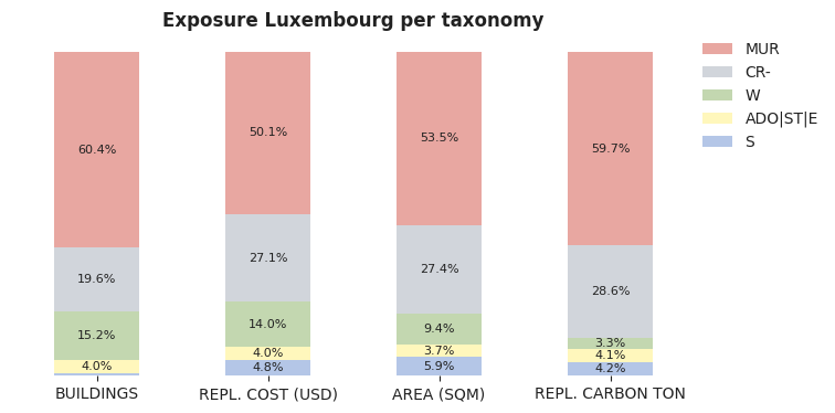 National exposure by taxonomy