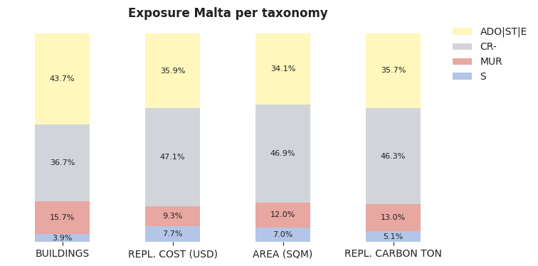 National exposure by taxonomy