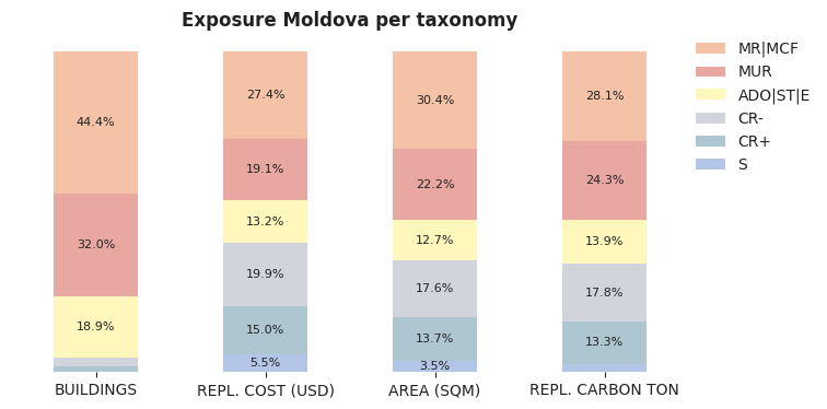 National exposure by taxonomy