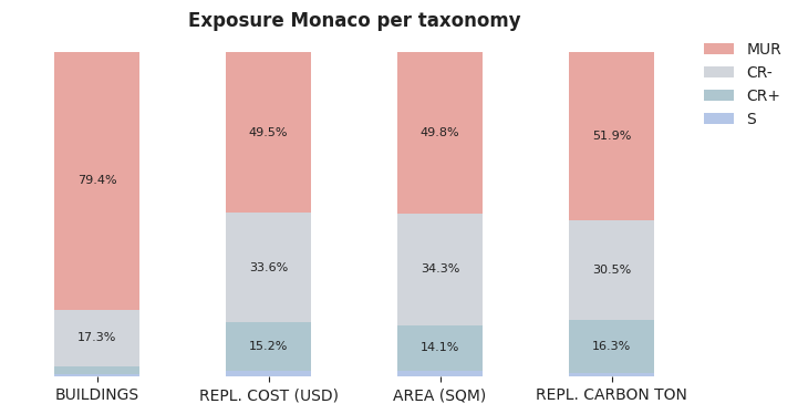 National exposure by taxonomy