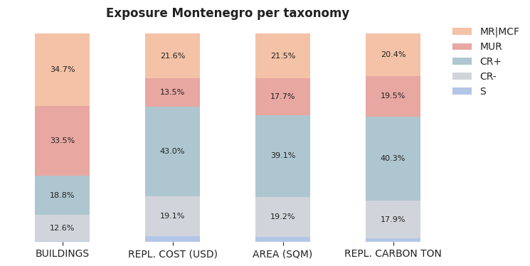 National exposure by taxonomy
