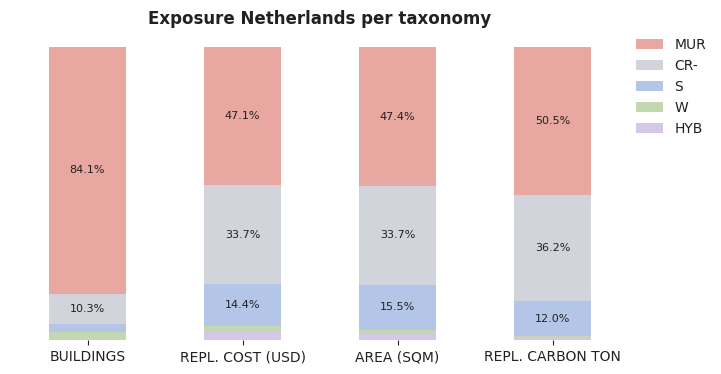 National exposure by taxonomy