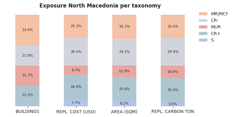 National exposure by taxonomy