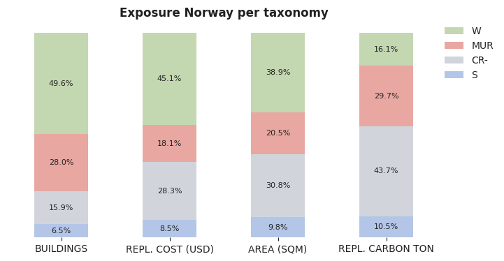 National exposure by taxonomy