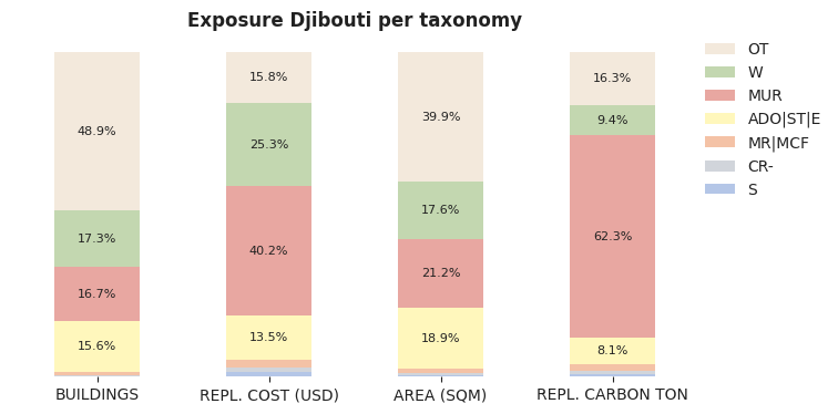 National exposure by taxonomy