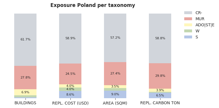 National exposure by taxonomy
