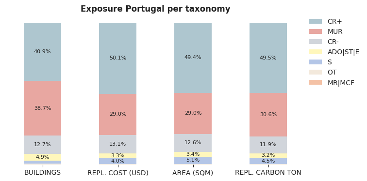 National exposure by taxonomy