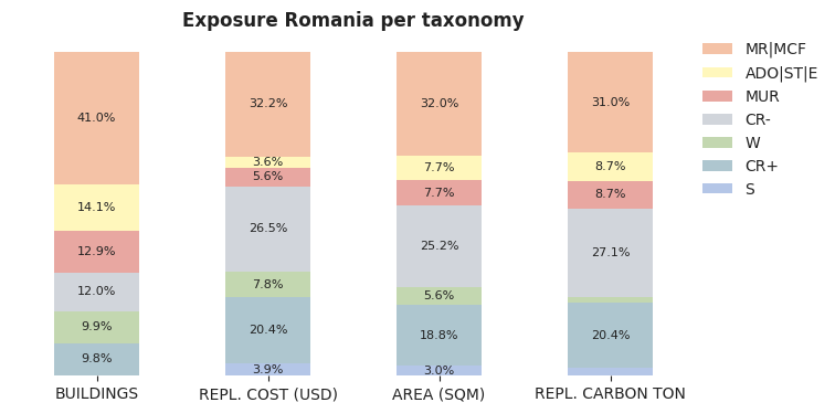 National exposure by taxonomy