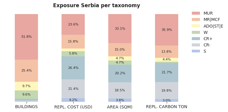 National exposure by taxonomy