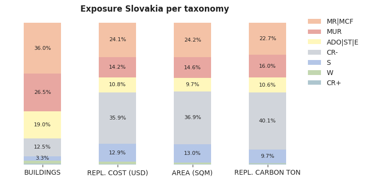 National exposure by taxonomy