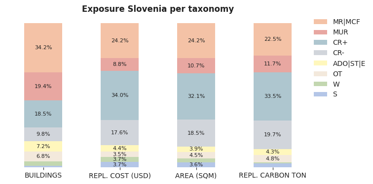 National exposure by taxonomy
