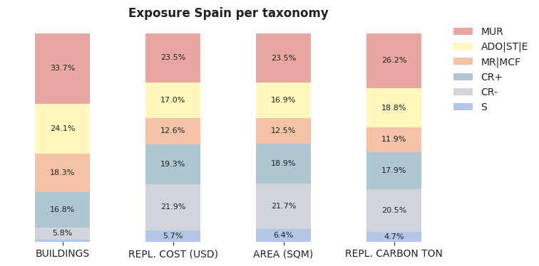 National exposure by taxonomy