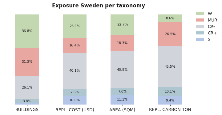 National exposure by taxonomy