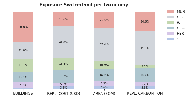 National exposure by taxonomy