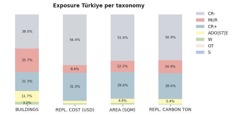 National exposure by taxonomy