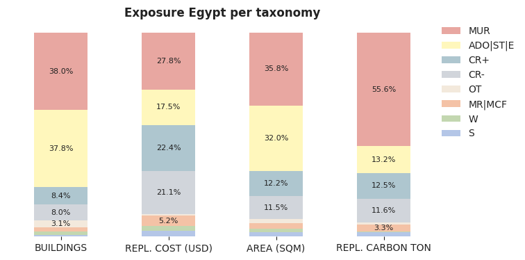 National exposure by taxonomy