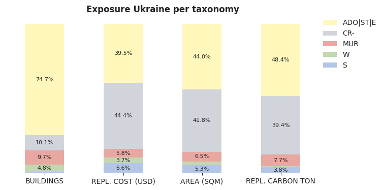 National exposure by taxonomy